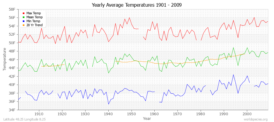Yearly Average Temperatures 2010 - 2009 (English) Latitude 48.25 Longitude 8.25