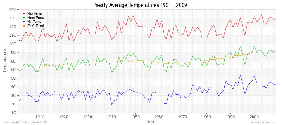 Yearly Average Temperatures 2010 - 2009 (Metric) Latitude 48.25 Longitude 8.25