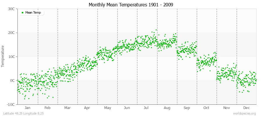 Monthly Mean Temperatures 1901 - 2009 (Metric) Latitude 48.25 Longitude 8.25