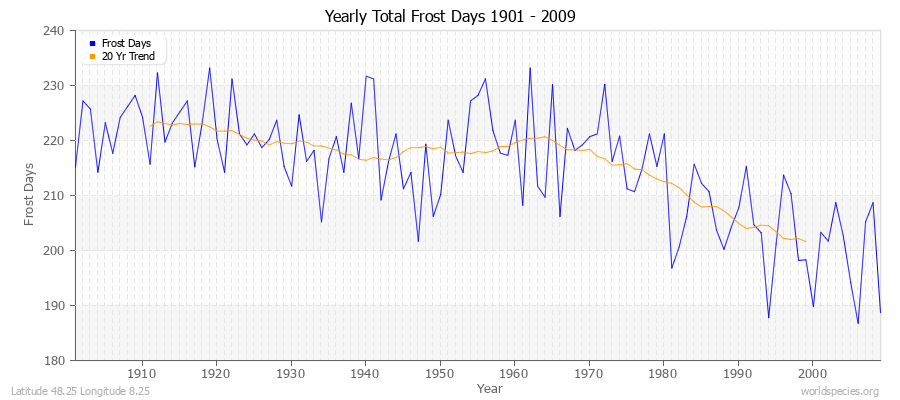 Yearly Total Frost Days 1901 - 2009 Latitude 48.25 Longitude 8.25