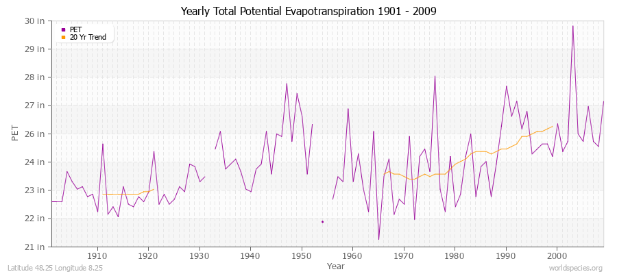 Yearly Total Potential Evapotranspiration 1901 - 2009 (English) Latitude 48.25 Longitude 8.25