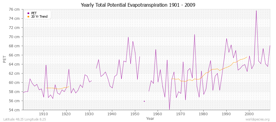 Yearly Total Potential Evapotranspiration 1901 - 2009 (Metric) Latitude 48.25 Longitude 8.25