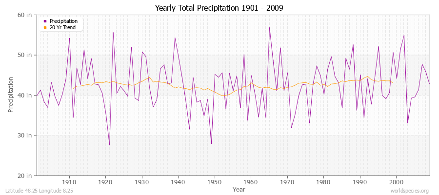 Yearly Total Precipitation 1901 - 2009 (English) Latitude 48.25 Longitude 8.25