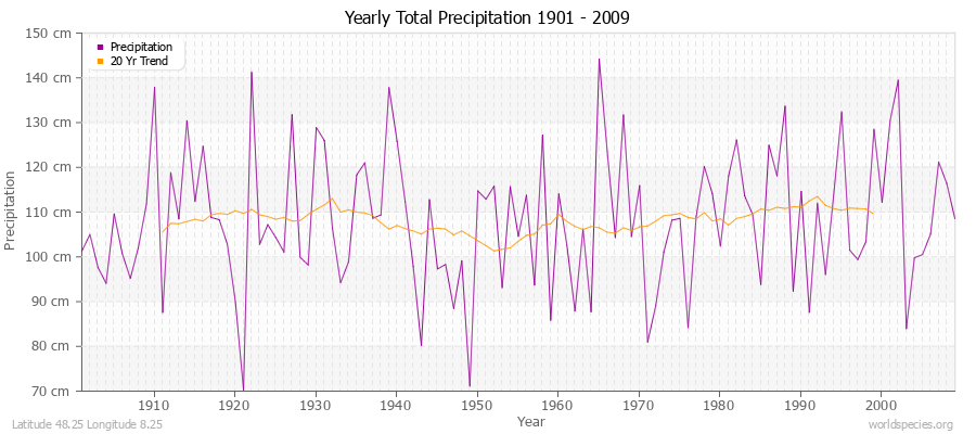 Yearly Total Precipitation 1901 - 2009 (Metric) Latitude 48.25 Longitude 8.25