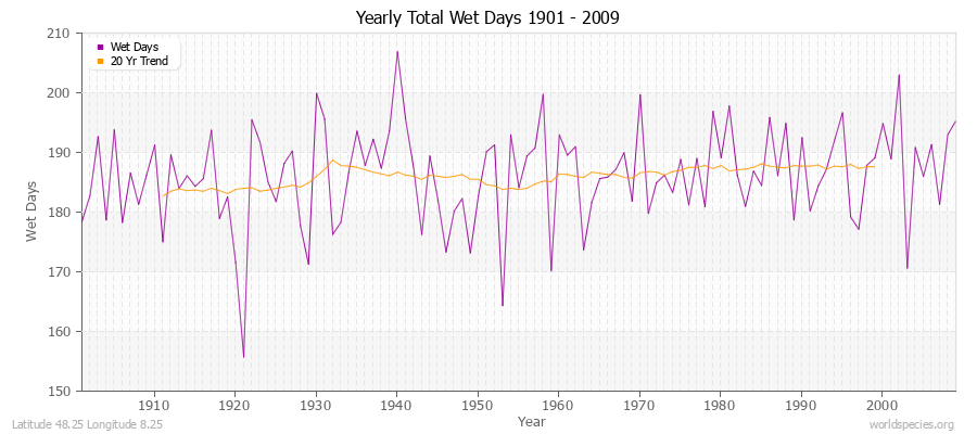 Yearly Total Wet Days 1901 - 2009 Latitude 48.25 Longitude 8.25