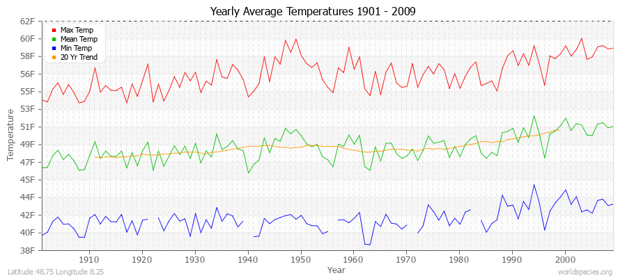 Yearly Average Temperatures 2010 - 2009 (English) Latitude 48.75 Longitude 8.25