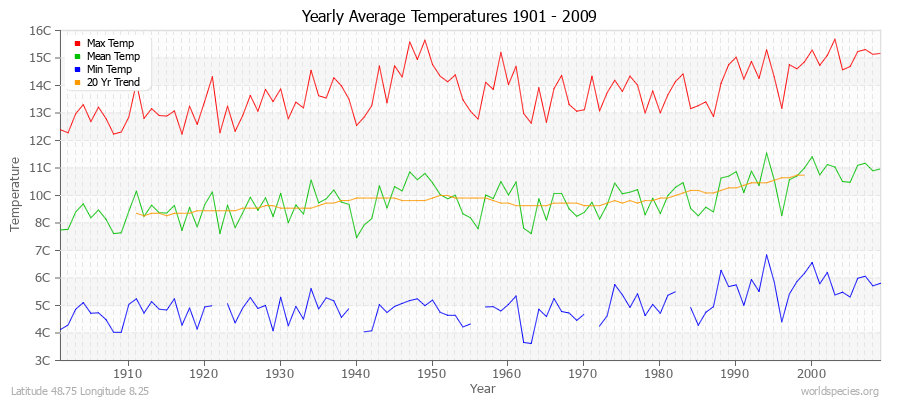 Yearly Average Temperatures 2010 - 2009 (Metric) Latitude 48.75 Longitude 8.25