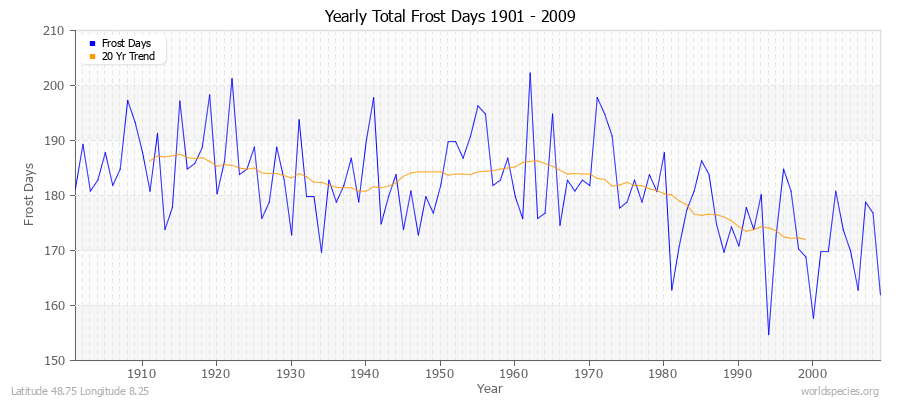 Yearly Total Frost Days 1901 - 2009 Latitude 48.75 Longitude 8.25