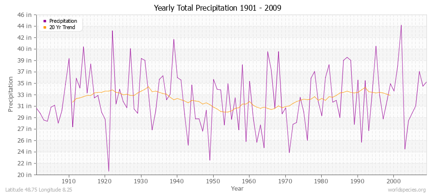 Yearly Total Precipitation 1901 - 2009 (English) Latitude 48.75 Longitude 8.25