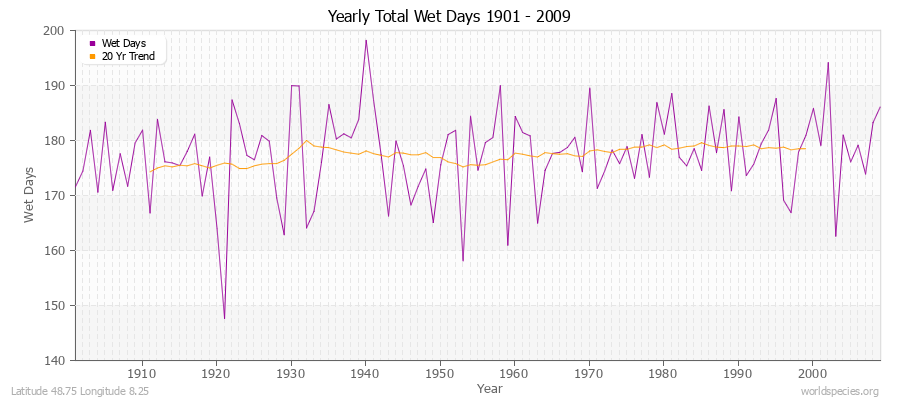 Yearly Total Wet Days 1901 - 2009 Latitude 48.75 Longitude 8.25