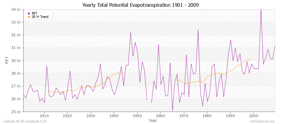 Yearly Total Potential Evapotranspiration 1901 - 2009 (English) Latitude 49.25 Longitude 8.25