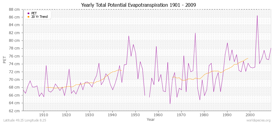 Yearly Total Potential Evapotranspiration 1901 - 2009 (Metric) Latitude 49.25 Longitude 8.25