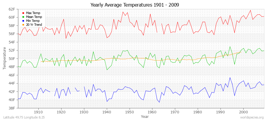 Yearly Average Temperatures 2010 - 2009 (English) Latitude 49.75 Longitude 8.25