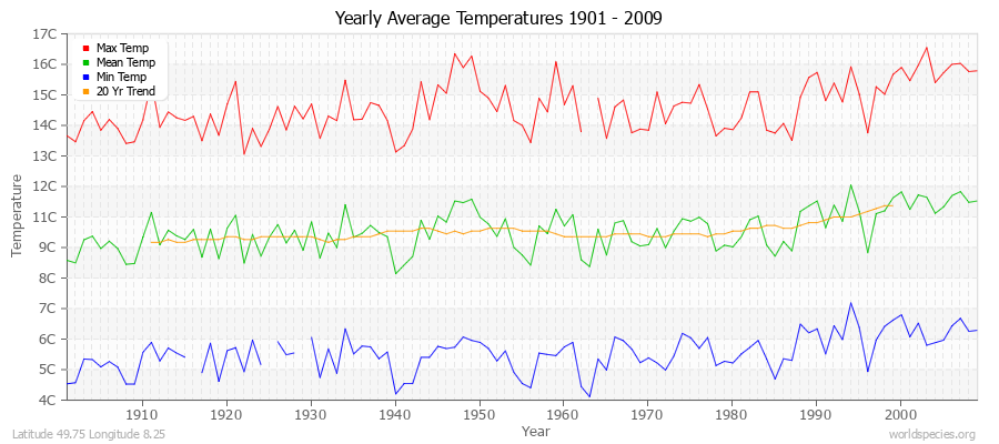 Yearly Average Temperatures 2010 - 2009 (Metric) Latitude 49.75 Longitude 8.25