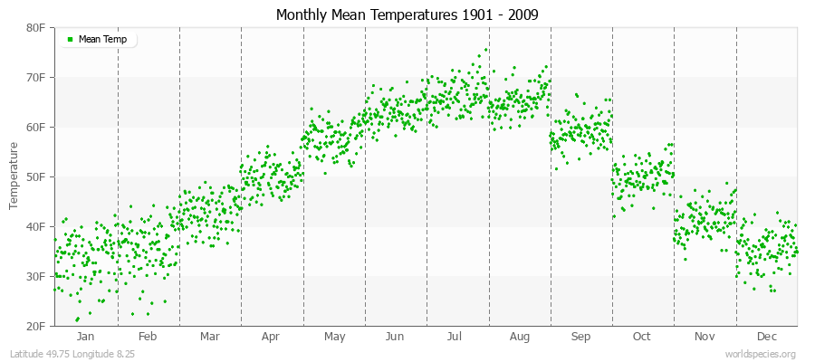 Monthly Mean Temperatures 1901 - 2009 (English) Latitude 49.75 Longitude 8.25