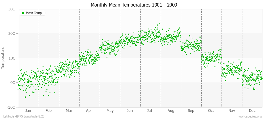 Monthly Mean Temperatures 1901 - 2009 (Metric) Latitude 49.75 Longitude 8.25