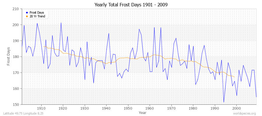 Yearly Total Frost Days 1901 - 2009 Latitude 49.75 Longitude 8.25