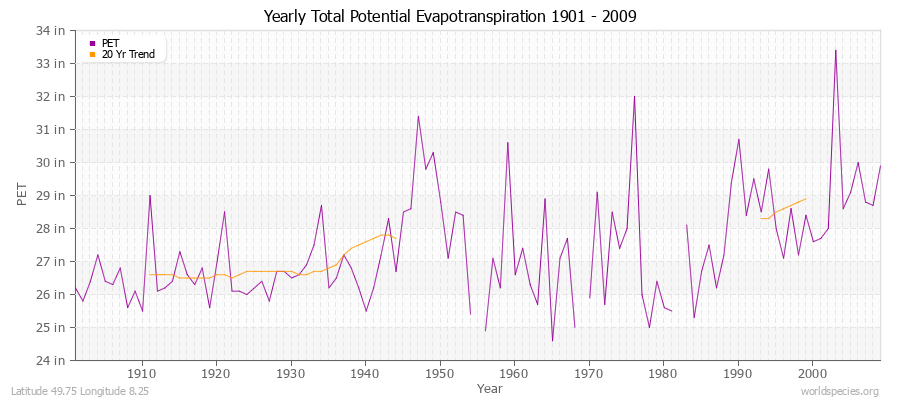 Yearly Total Potential Evapotranspiration 1901 - 2009 (English) Latitude 49.75 Longitude 8.25