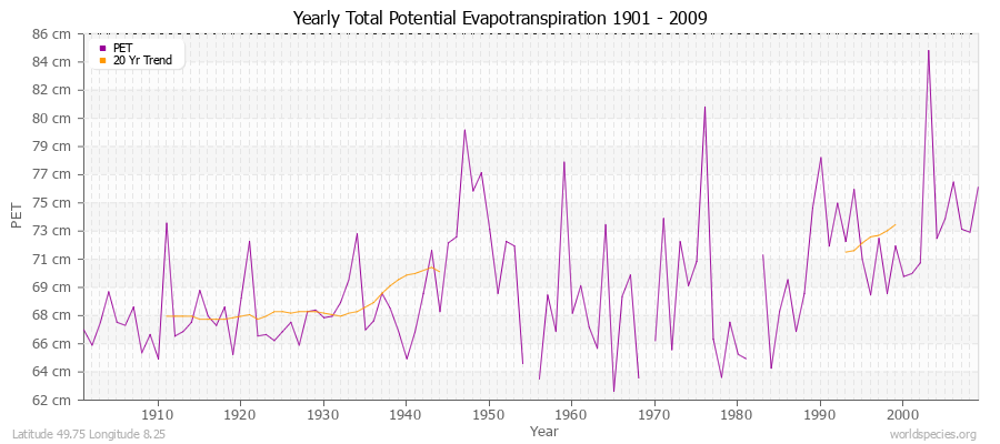 Yearly Total Potential Evapotranspiration 1901 - 2009 (Metric) Latitude 49.75 Longitude 8.25