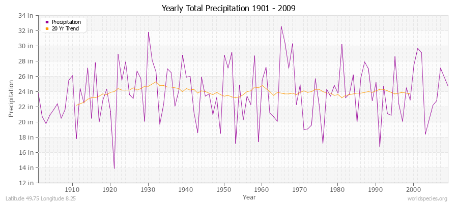 Yearly Total Precipitation 1901 - 2009 (English) Latitude 49.75 Longitude 8.25