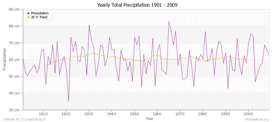 Yearly Total Precipitation 1901 - 2009 (Metric) Latitude 49.75 Longitude 8.25