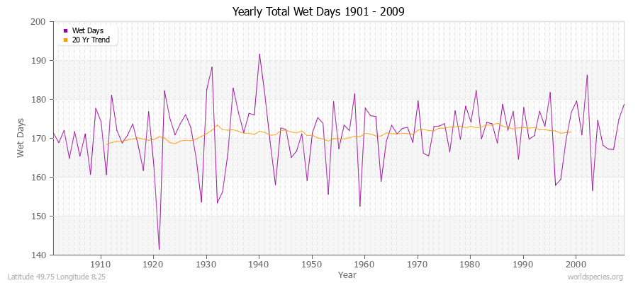 Yearly Total Wet Days 1901 - 2009 Latitude 49.75 Longitude 8.25