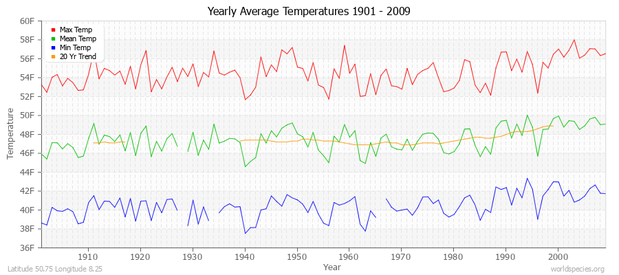 Yearly Average Temperatures 2010 - 2009 (English) Latitude 50.75 Longitude 8.25