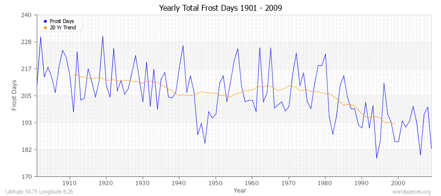 Yearly Total Frost Days 1901 - 2009 Latitude 50.75 Longitude 8.25