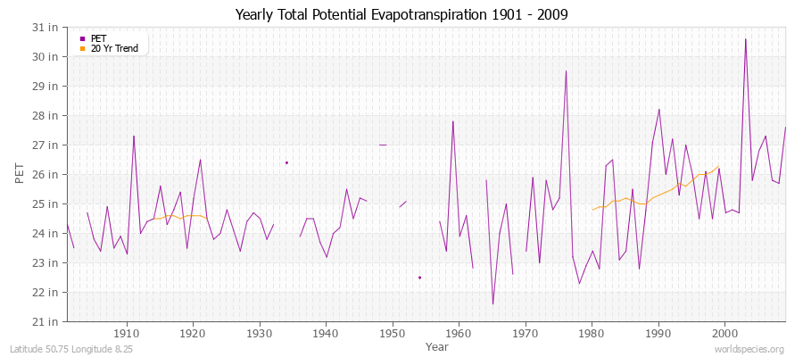 Yearly Total Potential Evapotranspiration 1901 - 2009 (English) Latitude 50.75 Longitude 8.25