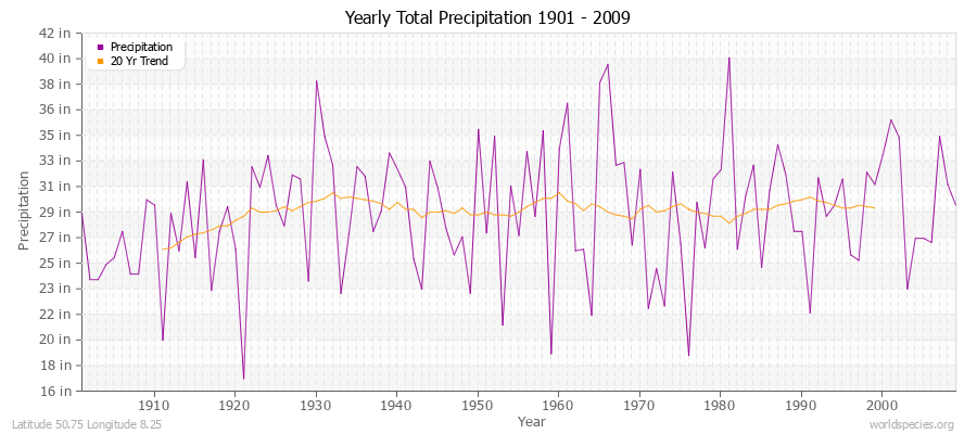 Yearly Total Precipitation 1901 - 2009 (English) Latitude 50.75 Longitude 8.25