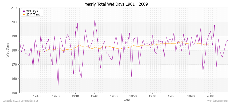 Yearly Total Wet Days 1901 - 2009 Latitude 50.75 Longitude 8.25