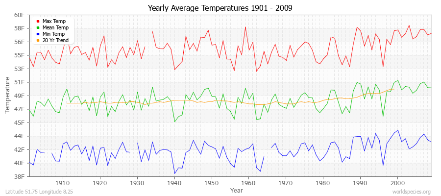 Yearly Average Temperatures 2010 - 2009 (English) Latitude 51.75 Longitude 8.25