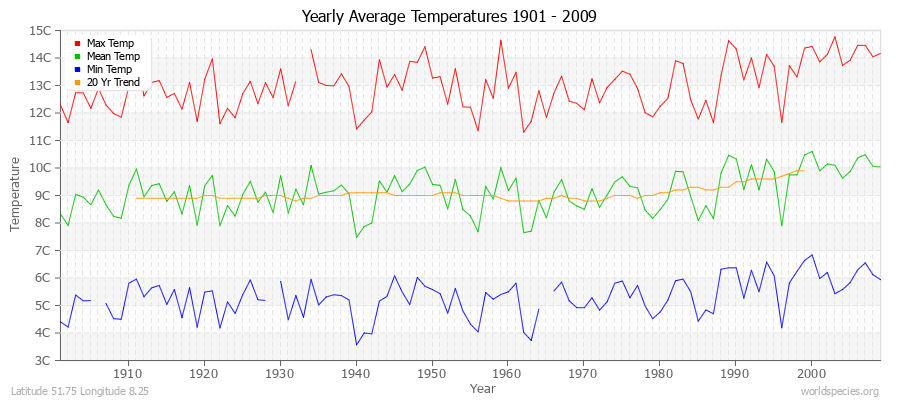 Yearly Average Temperatures 2010 - 2009 (Metric) Latitude 51.75 Longitude 8.25