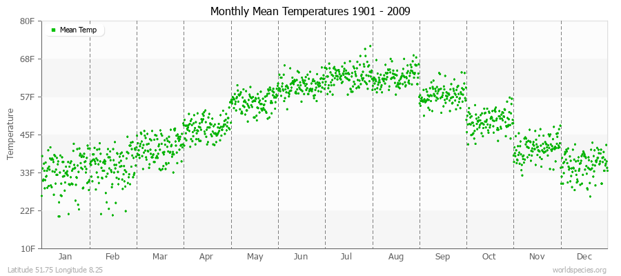 Monthly Mean Temperatures 1901 - 2009 (English) Latitude 51.75 Longitude 8.25