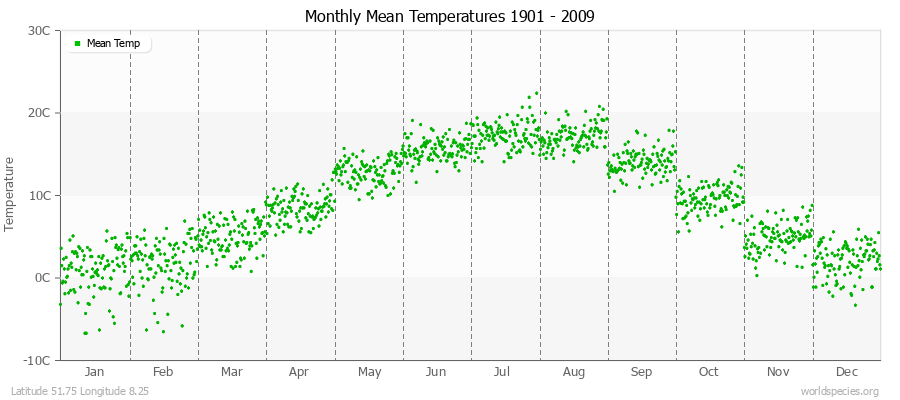 Monthly Mean Temperatures 1901 - 2009 (Metric) Latitude 51.75 Longitude 8.25