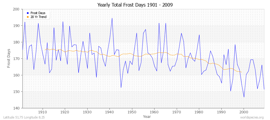 Yearly Total Frost Days 1901 - 2009 Latitude 51.75 Longitude 8.25