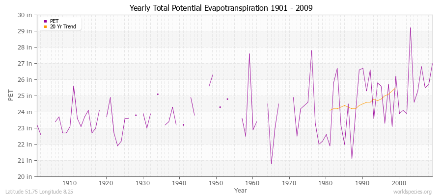 Yearly Total Potential Evapotranspiration 1901 - 2009 (English) Latitude 51.75 Longitude 8.25