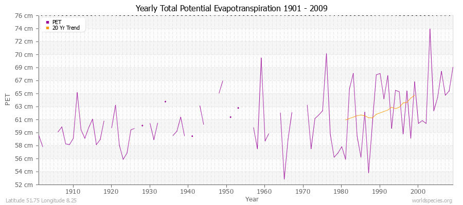 Yearly Total Potential Evapotranspiration 1901 - 2009 (Metric) Latitude 51.75 Longitude 8.25