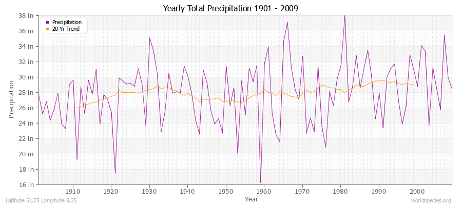 Yearly Total Precipitation 1901 - 2009 (English) Latitude 51.75 Longitude 8.25