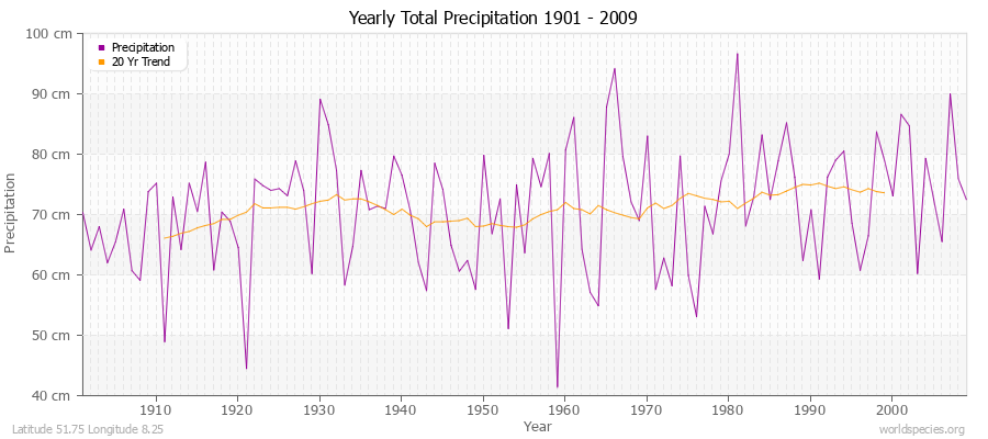 Yearly Total Precipitation 1901 - 2009 (Metric) Latitude 51.75 Longitude 8.25