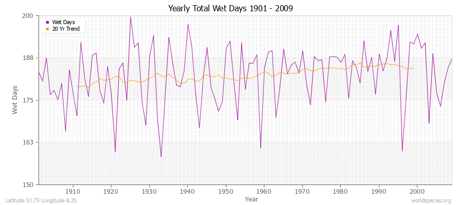 Yearly Total Wet Days 1901 - 2009 Latitude 51.75 Longitude 8.25