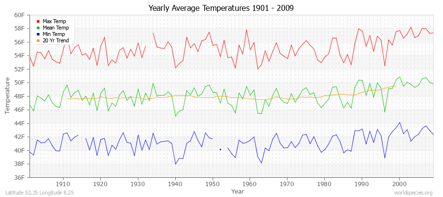 Yearly Average Temperatures 2010 - 2009 (English) Latitude 52.25 Longitude 8.25