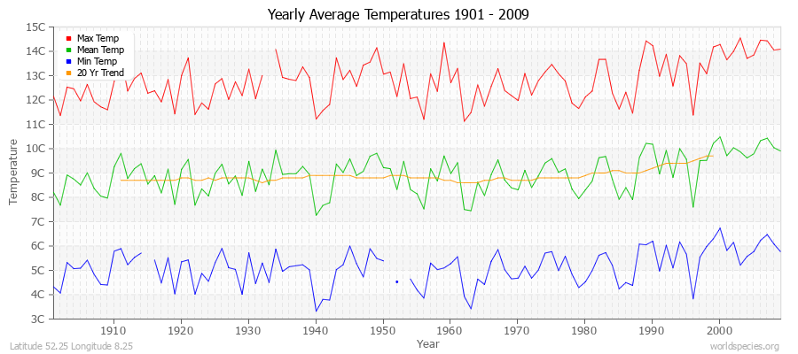 Yearly Average Temperatures 2010 - 2009 (Metric) Latitude 52.25 Longitude 8.25