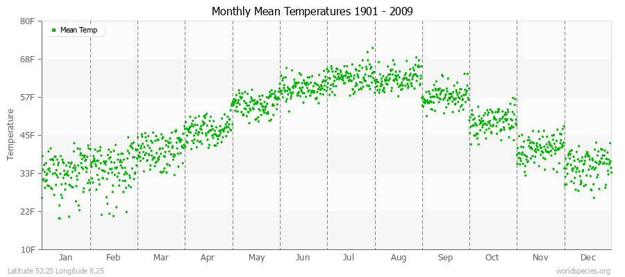 Monthly Mean Temperatures 1901 - 2009 (English) Latitude 52.25 Longitude 8.25