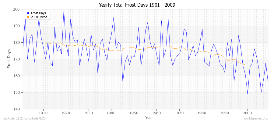 Yearly Total Frost Days 1901 - 2009 Latitude 52.25 Longitude 8.25