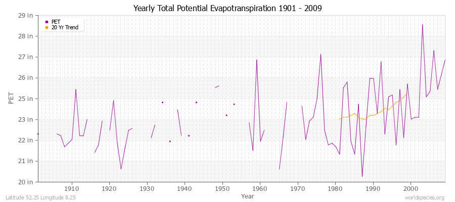 Yearly Total Potential Evapotranspiration 1901 - 2009 (English) Latitude 52.25 Longitude 8.25