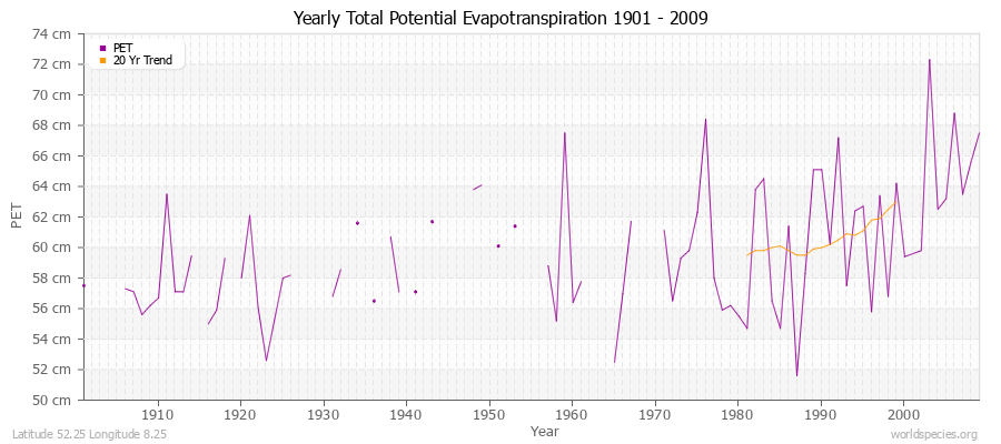 Yearly Total Potential Evapotranspiration 1901 - 2009 (Metric) Latitude 52.25 Longitude 8.25