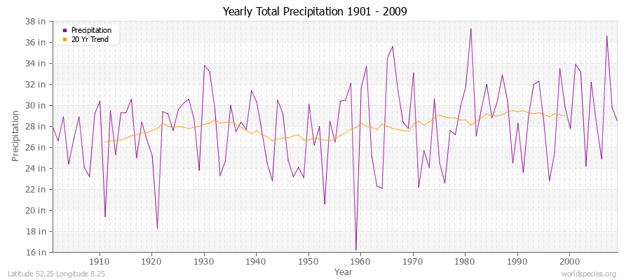 Yearly Total Precipitation 1901 - 2009 (English) Latitude 52.25 Longitude 8.25