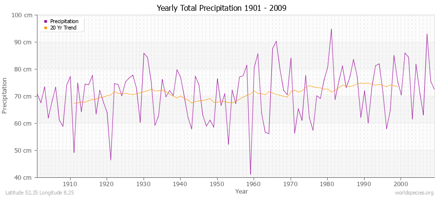 Yearly Total Precipitation 1901 - 2009 (Metric) Latitude 52.25 Longitude 8.25