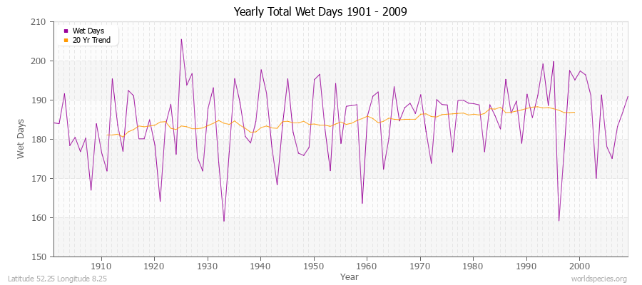 Yearly Total Wet Days 1901 - 2009 Latitude 52.25 Longitude 8.25